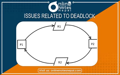 Issues related to deadlock l Deadlock | Online Notes Nepal