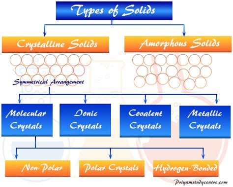 Crystalline Solids - Amorphous Solids - Definition, Examples