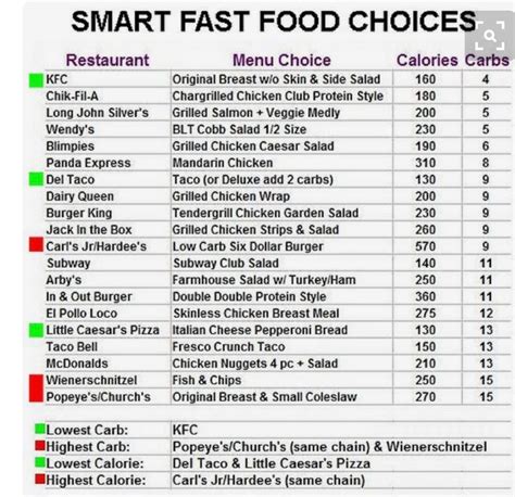 Fast Food Nutrition Chart Printable