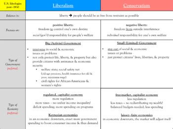 Liberalism vs. Conservatism Graphic Organizer by Trosclair's Classroom