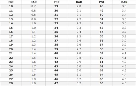 Bar Psi Conversion Chart