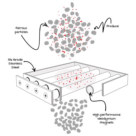 Magnetic Separation Diagram