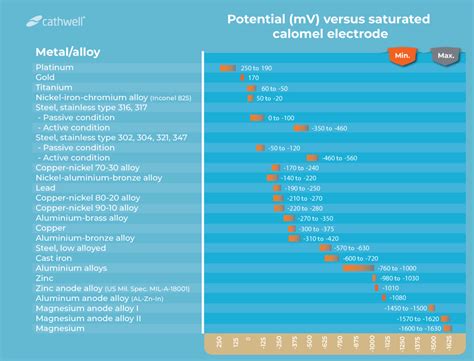 Stainless Steel Galvanic Corrosion Chart