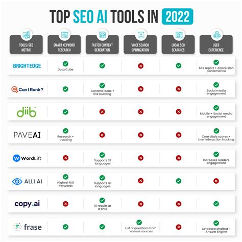 It’s 2022, Stop Sleeping On SEO AI! Here is Why