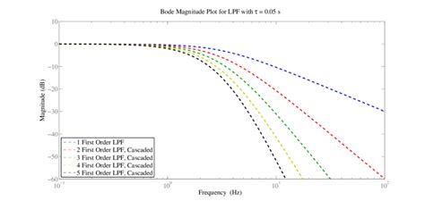 Bode plot for low pass filter-effect of cascading. | Download ...