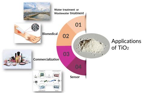 The application of titanium dioxide nanoparticles | Download Scientific Diagram