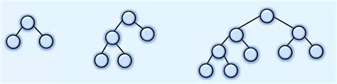 Binary tree | properties | data structures