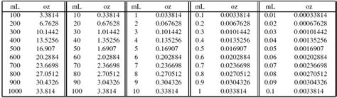 Ml Vs Oz Chart