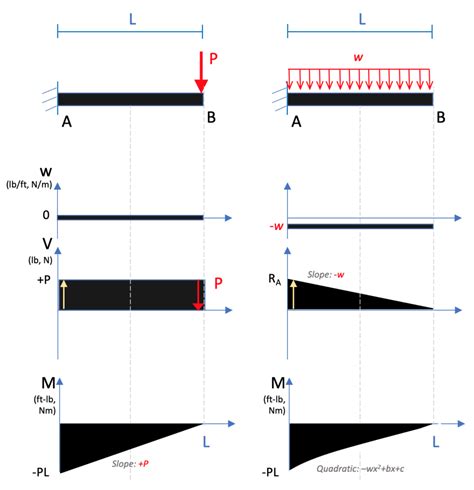 Cantilever Beam Moment Diagram