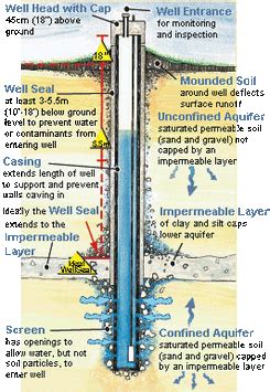 Water Well Drilling | Frequently Asked Questions