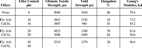 Mechanical properties of high density polyethylene with fillers ...