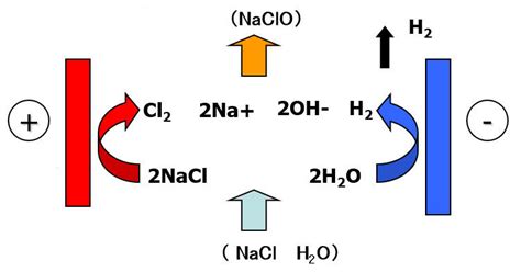 Electrolysis Brine Chemical Concept - pastport