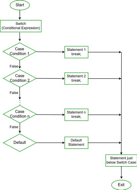 10+ switch flowchart - JoannaKaris