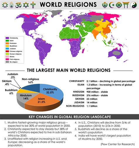 What are the top 10 major religions, Ranked: The World's Most Popular Religions