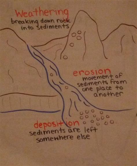 Weather Erosion And Deposition Worksheets