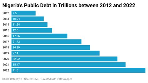 What is wrong with the Nigerian Economy in Five Charts | Dataphyte