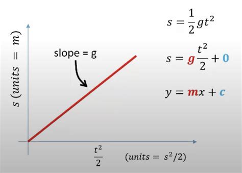 4 Free Fall Equations & 6 Examples: A Comprehensive Guide