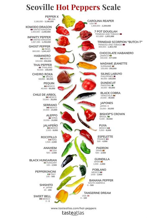 Chart Of Hot Peppers