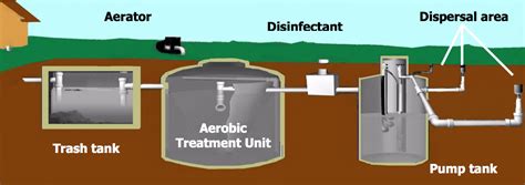 Aerobic Septic Systems from Biggs Storm Shelters in Oklahoma