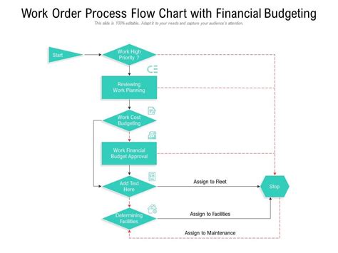 Work Order Process Flow Chart With Financial Budgeting | PowerPoint ...