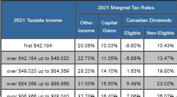 TaxTips.ca - BC 2020 & 2021 Personal Income Tax Rates