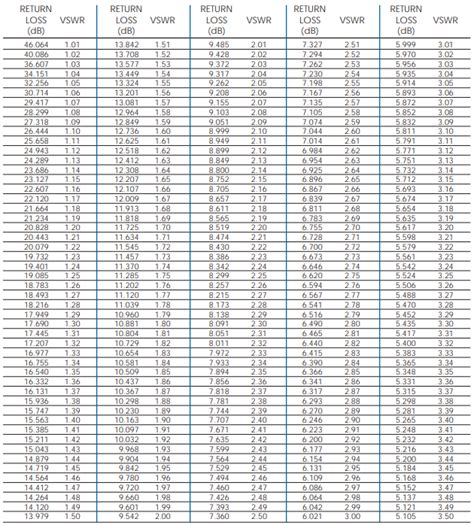 Vswr To Return Loss Table | Brokeasshome.com