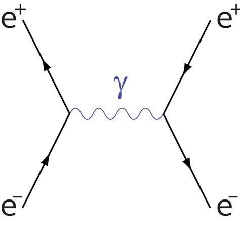 quantum field theory - Simple Explanation for Feynman Diagrams ...