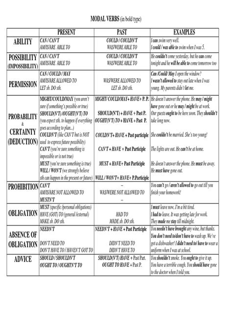 Modal Verbs Chart-1 | Verb | Rules