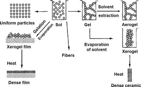 The illustration of the sol–gel process in the Sol–Gel Science handbook... | Download Scientific ...