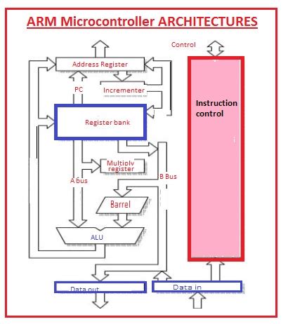 Microcontroller Architecture
