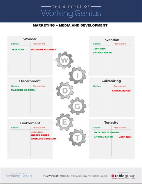 Working Genius – M + M and Development – Prolanthropy