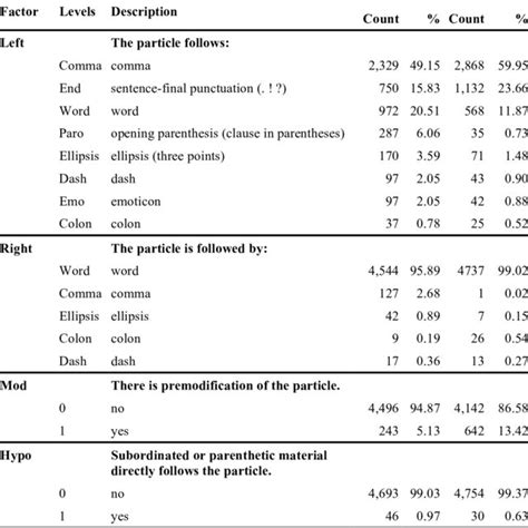 (PDF) Punctuation and Syntactic Structure in Obwohl and Weil Clauses in Nonstandard Written German