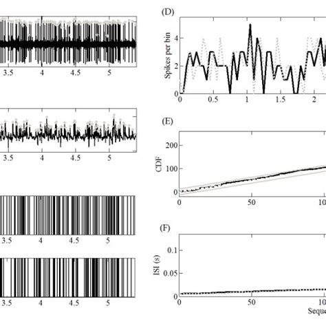 (A) Spike data acquired from two-neuron recording. Spikes are marked ...