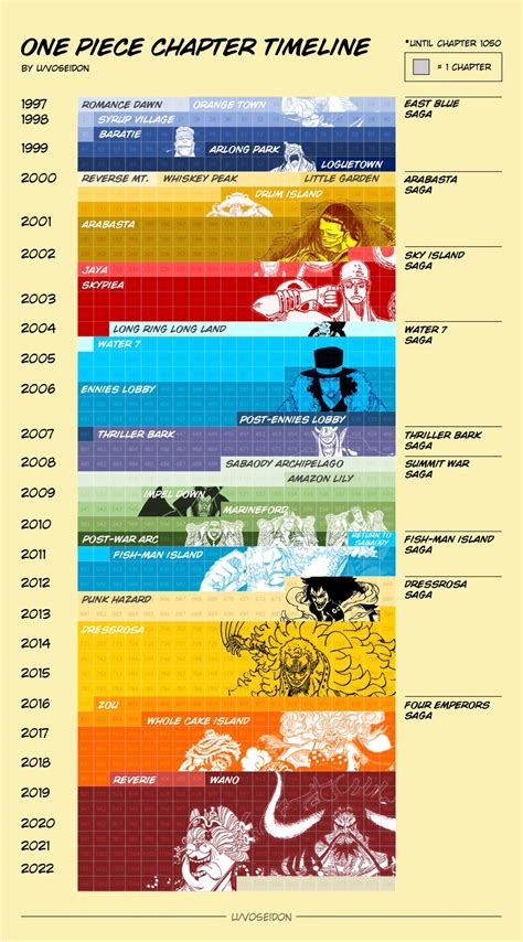 I made a timeline of all One Piece chapters by year, saga, and arc. (25 years, chapter 1-1050 ...