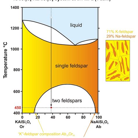 Modeling Exsolution (and Perthite Formation) as an Example of Complex ...