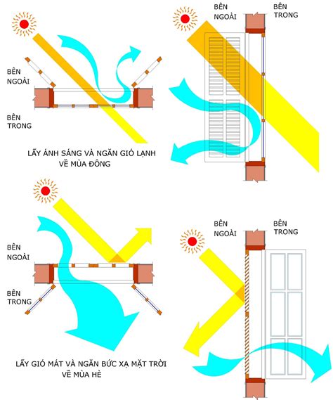 Kiến trúc hiệu quả năng lượng (Kỳ 4): Các giải pháp