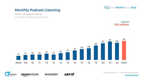 Generations and Podcast Listening - Highlights from Podcast Movement ...