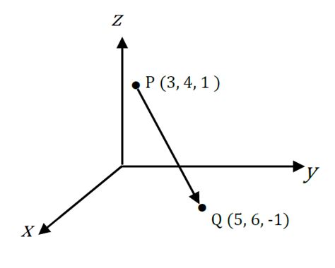 V1 Introduction to vectors | Learning Lab