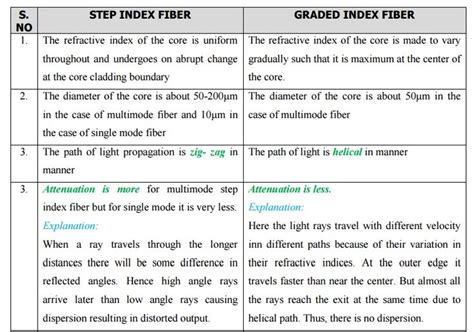 Difference between Step Index fiber and Graded Index fiber - study Material lecturing Notes ...