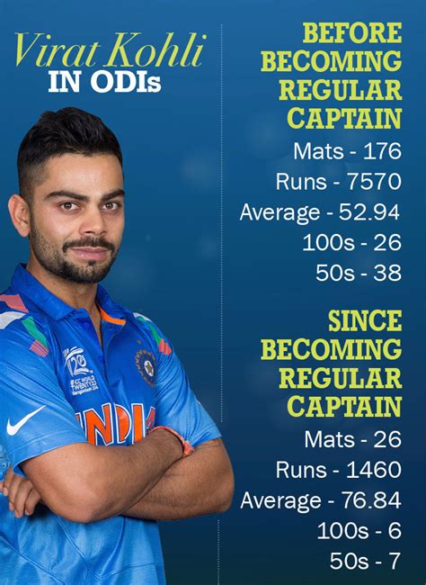 Virat Kohli Profile - ICC Ranking, Personal Life, Career Info | The Quint