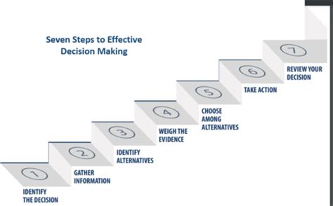 Decision Making - CIO Wiki