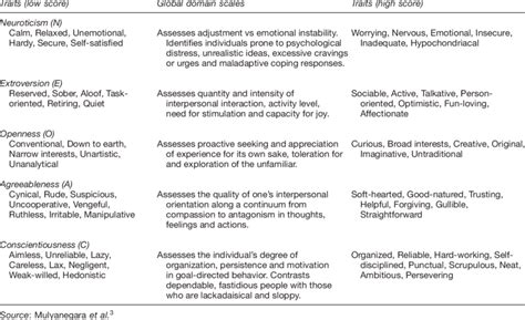 Detailed description of Big Five Model | Download Table