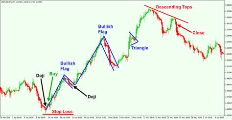 Ultimate Guide to Trading with Heikin Ashi Candles - Forex Training Group