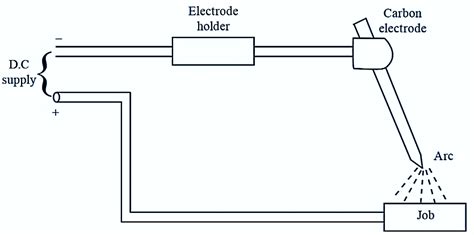 What is Carbon Arc Welding? Process, Diagram & Advantages - ElectricalWorkbook