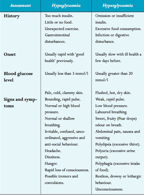 What is the Difference Between Hypoglycemia and Hyperglycemia? - First Aid for Free