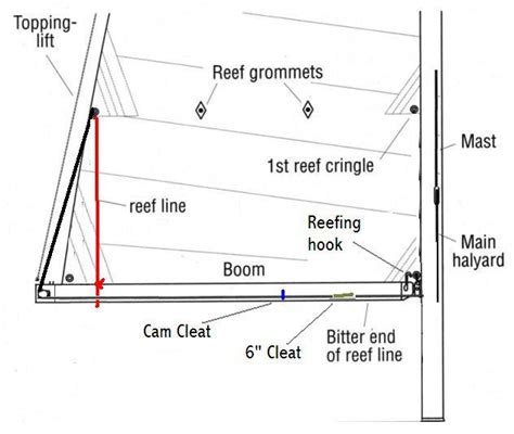 Reefing Systems