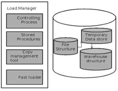 data warehouse process managers in DBMS