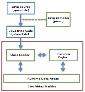 java - We cant access non static instance from a static method, but can initiate a class. how ...