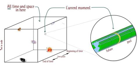 The block universe theory, where time travel is possible but time ...