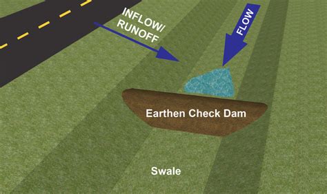 Swale Terminology for Urban Stormwater Treatment | NC State Extension ...